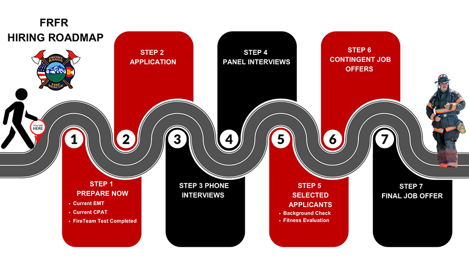A visual FRFR Hiring Roadmap showing the seven-step hiring process for a fire department. The roadmap winds like a curvy path with each step labeled in a red or black panel. Step 1: Prepare Now – requires a current EMT, CPAT, and completed FireTeam test. Step 2: Application. Step 3: Phone Interviews. Step 4: Panel Interviews. Step 5: Selected Applicants – includes background check and fitness evaluation. Step 6: Contingent Job Offers. Step 7: Final Job Offer. The image includes a figure walking at the beginning and a firefighter standing at the end. The FRFR logo appears near the top.