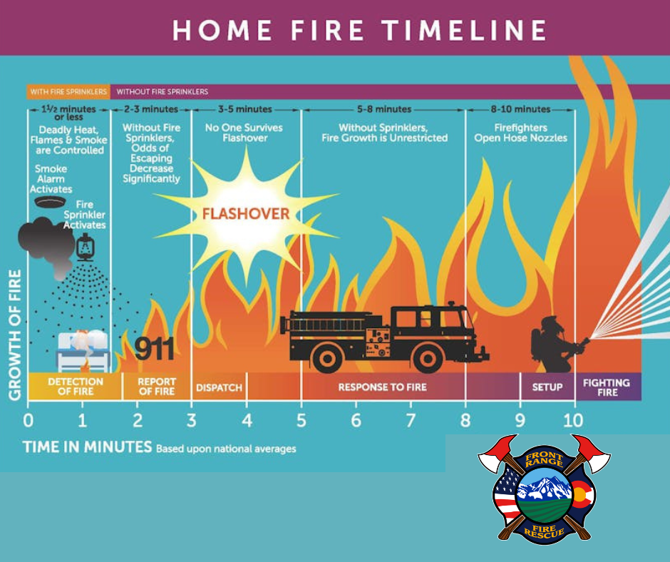 Time chart of fire progression