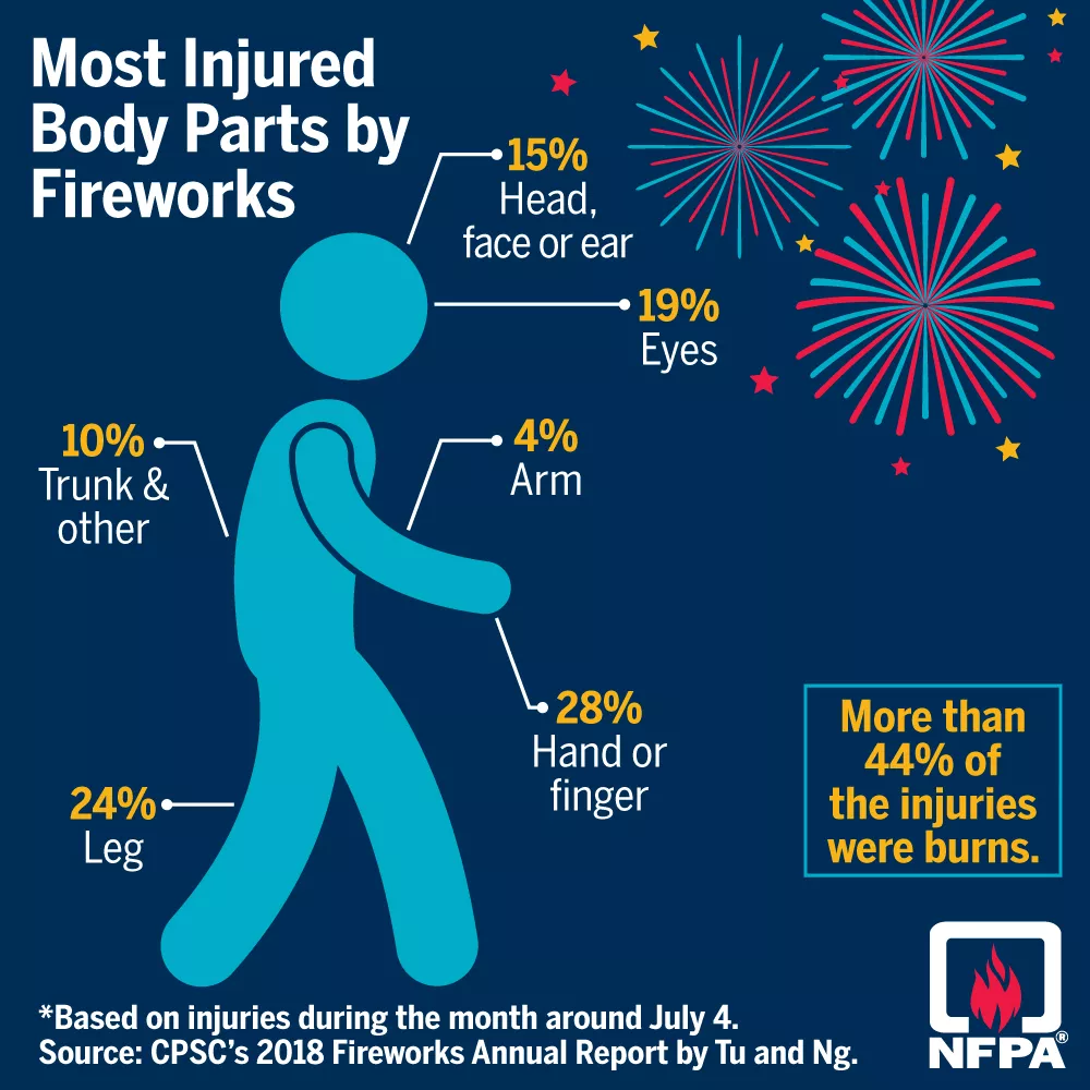 Diagram of places on the body you can be hurt by not using fireworks safety. More info on NFPA website